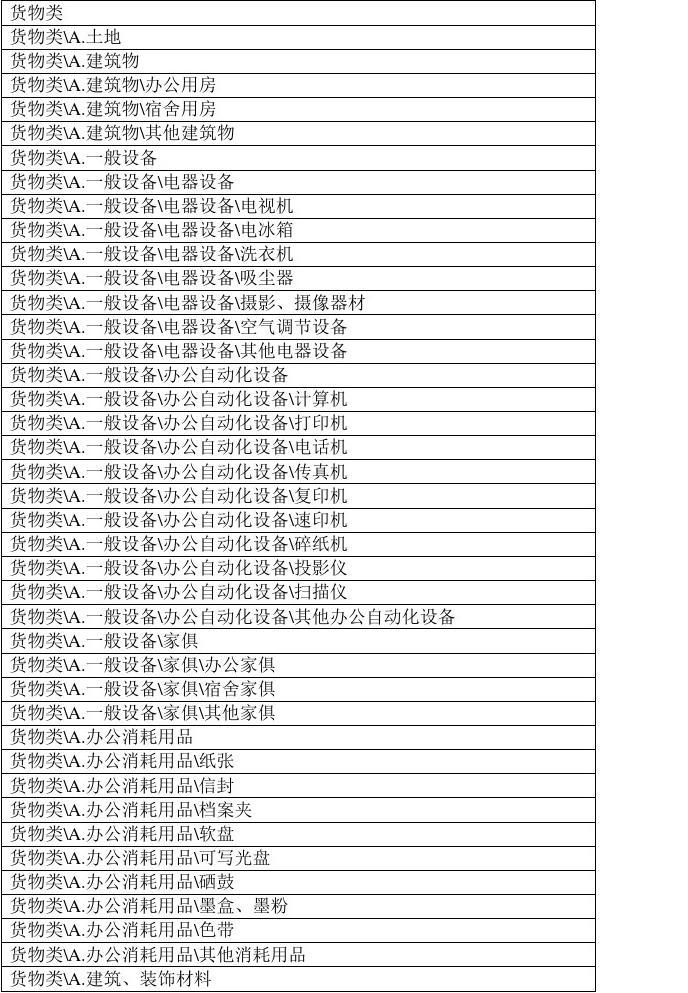 政府供應(yīng)商分類(lèi)表格模板 辦公設(shè)備及消耗品