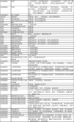 山西省另行收費醫(yī)用消耗品及衛(wèi)生材料管理目錄概述